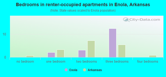 Bedrooms in renter-occupied apartments in Enola, Arkansas