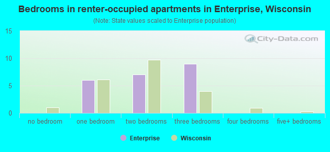 Bedrooms in renter-occupied apartments in Enterprise, Wisconsin