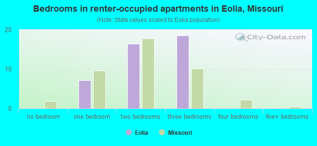 Bedrooms in renter-occupied apartments in Eolia, Missouri