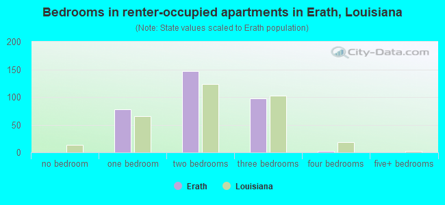 Bedrooms in renter-occupied apartments in Erath, Louisiana