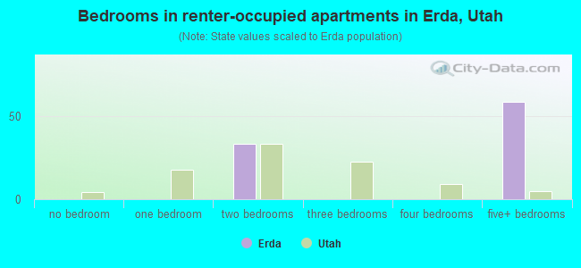 Bedrooms in renter-occupied apartments in Erda, Utah