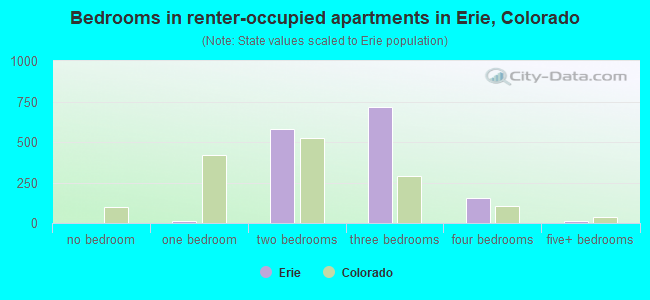 Bedrooms in renter-occupied apartments in Erie, Colorado