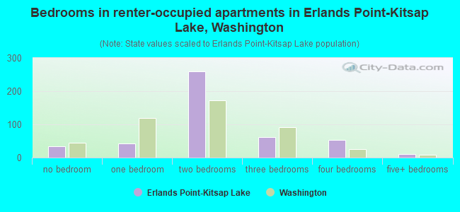 Bedrooms in renter-occupied apartments in Erlands Point-Kitsap Lake, Washington
