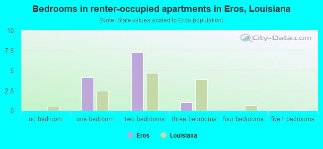 Bedrooms in renter-occupied apartments in Eros, Louisiana