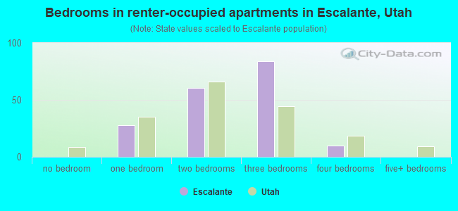Bedrooms in renter-occupied apartments in Escalante, Utah