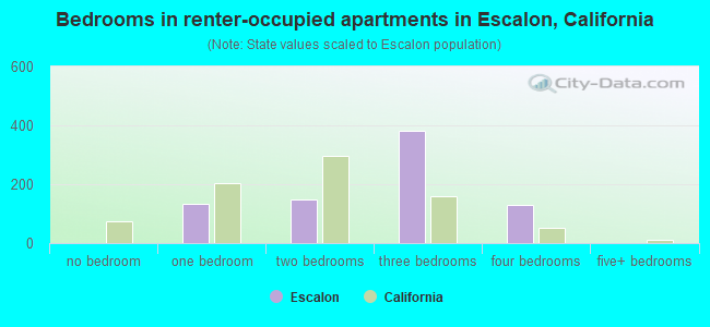 Bedrooms in renter-occupied apartments in Escalon, California