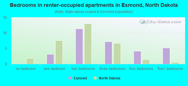 Bedrooms in renter-occupied apartments in Esmond, North Dakota