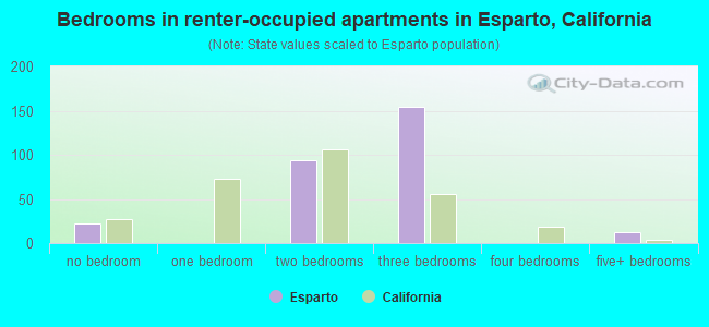 Bedrooms in renter-occupied apartments in Esparto, California