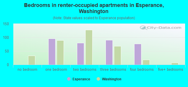 Bedrooms in renter-occupied apartments in Esperance, Washington