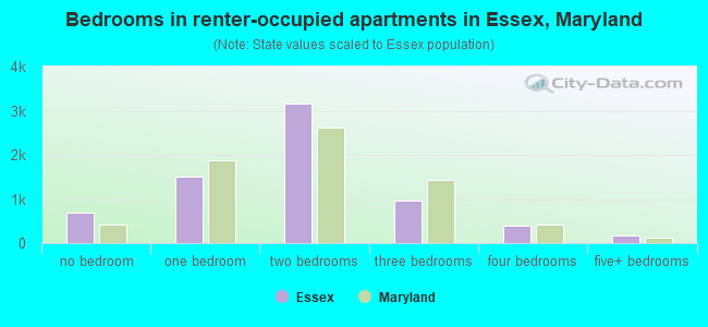 Bedrooms in renter-occupied apartments in Essex, Maryland