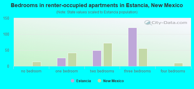 Bedrooms in renter-occupied apartments in Estancia, New Mexico