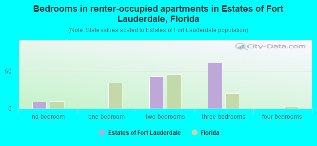 Bedrooms in renter-occupied apartments in Estates of Fort Lauderdale, Florida