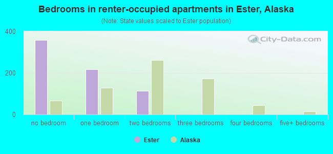 Bedrooms in renter-occupied apartments in Ester, Alaska