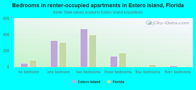 Bedrooms in renter-occupied apartments in Estero Island, Florida
