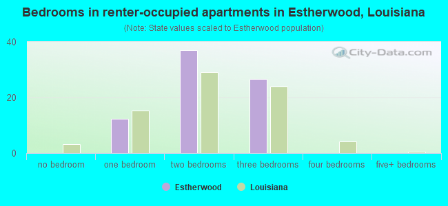 Bedrooms in renter-occupied apartments in Estherwood, Louisiana