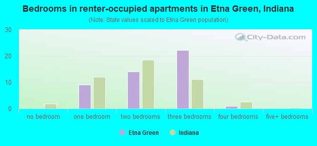 Bedrooms in renter-occupied apartments in Etna Green, Indiana