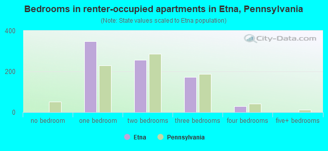 Bedrooms in renter-occupied apartments in Etna, Pennsylvania