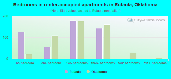 Bedrooms in renter-occupied apartments in Eufaula, Oklahoma