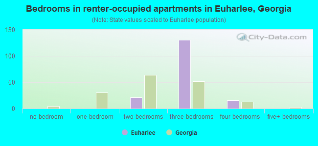 Bedrooms in renter-occupied apartments in Euharlee, Georgia