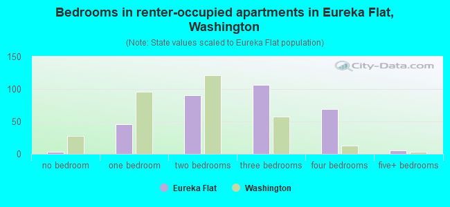 Bedrooms in renter-occupied apartments in Eureka Flat, Washington