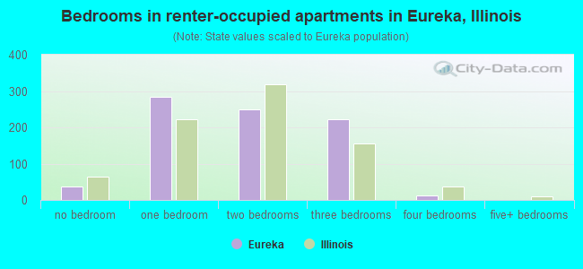 Bedrooms in renter-occupied apartments in Eureka, Illinois