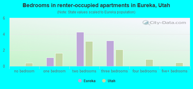 Bedrooms in renter-occupied apartments in Eureka, Utah