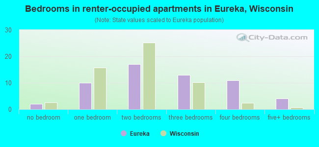 Bedrooms in renter-occupied apartments in Eureka, Wisconsin