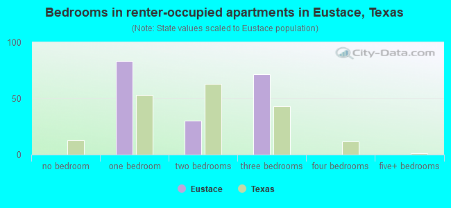 Bedrooms in renter-occupied apartments in Eustace, Texas