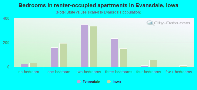 Bedrooms in renter-occupied apartments in Evansdale, Iowa
