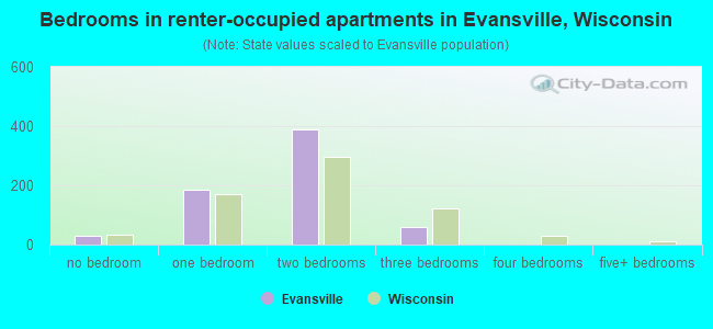 Bedrooms in renter-occupied apartments in Evansville, Wisconsin