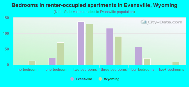 Bedrooms in renter-occupied apartments in Evansville, Wyoming