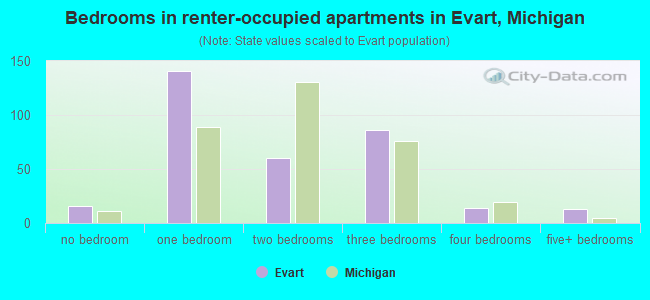Bedrooms in renter-occupied apartments in Evart, Michigan