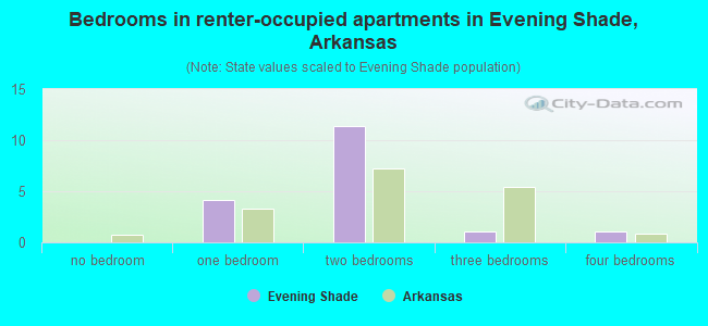 Bedrooms in renter-occupied apartments in Evening Shade, Arkansas