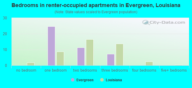 Bedrooms in renter-occupied apartments in Evergreen, Louisiana