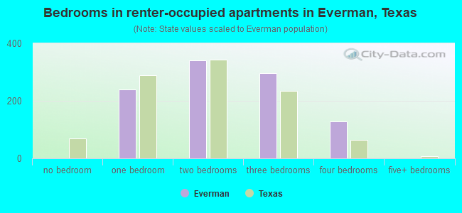 Bedrooms in renter-occupied apartments in Everman, Texas