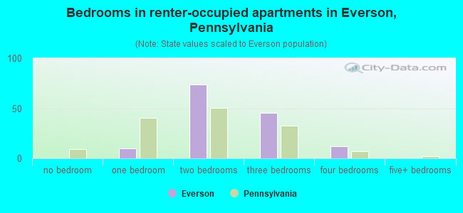 Bedrooms in renter-occupied apartments in Everson, Pennsylvania