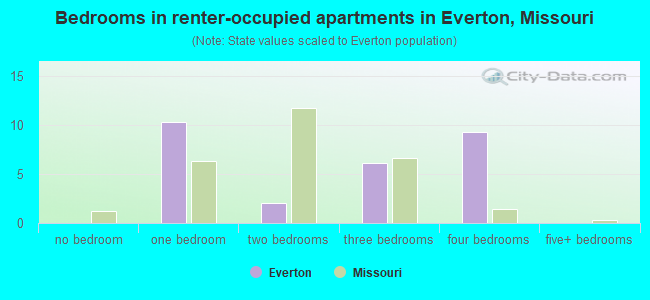 Bedrooms in renter-occupied apartments in Everton, Missouri