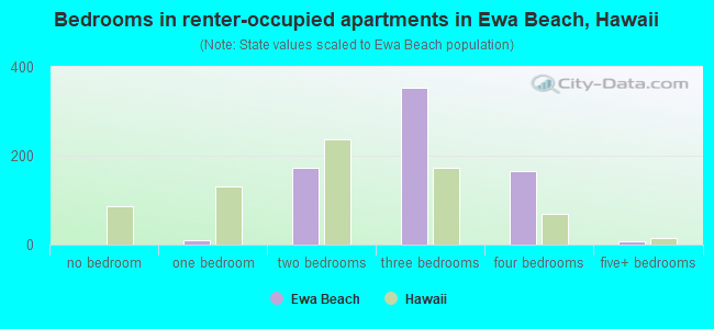 Bedrooms in renter-occupied apartments in Ewa Beach, Hawaii