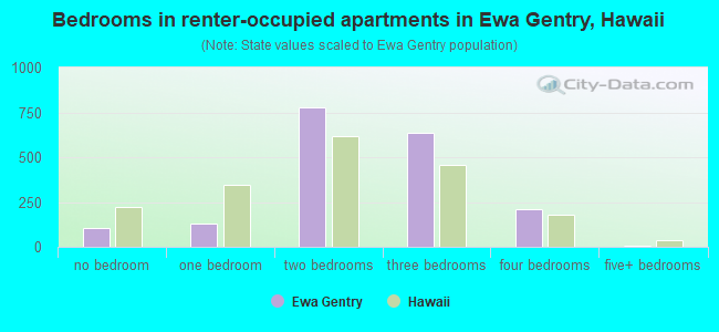 Bedrooms in renter-occupied apartments in Ewa Gentry, Hawaii