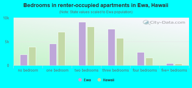 Bedrooms in renter-occupied apartments in Ewa, Hawaii