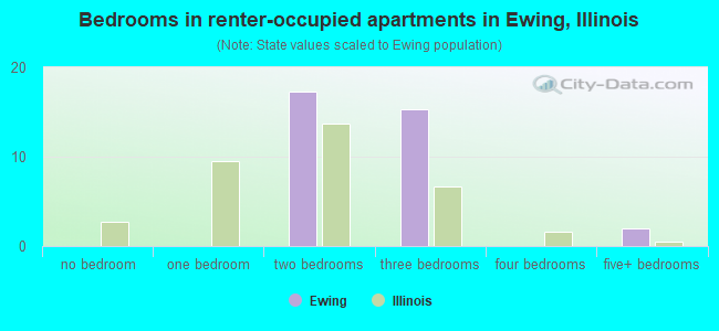Bedrooms in renter-occupied apartments in Ewing, Illinois