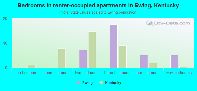 Bedrooms in renter-occupied apartments in Ewing, Kentucky