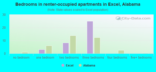 Bedrooms in renter-occupied apartments in Excel, Alabama