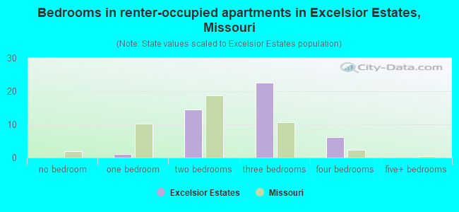 Bedrooms in renter-occupied apartments in Excelsior Estates, Missouri
