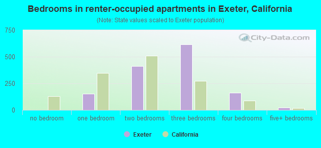 Bedrooms in renter-occupied apartments in Exeter, California