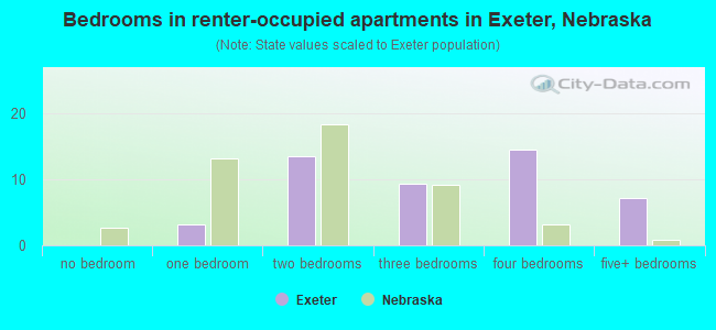 Bedrooms in renter-occupied apartments in Exeter, Nebraska