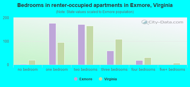 Bedrooms in renter-occupied apartments in Exmore, Virginia