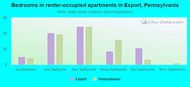 Bedrooms in renter-occupied apartments in Export, Pennsylvania