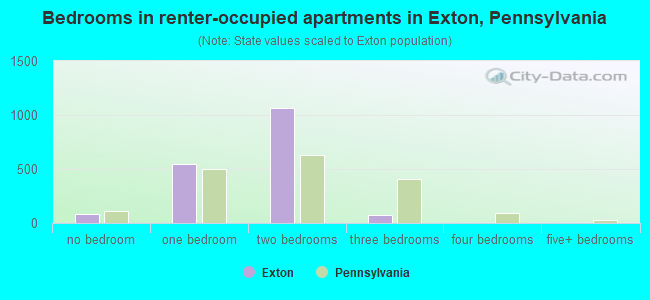 Bedrooms in renter-occupied apartments in Exton, Pennsylvania