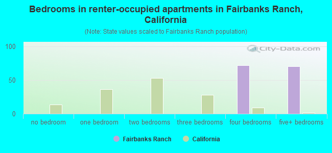 Bedrooms in renter-occupied apartments in Fairbanks Ranch, California